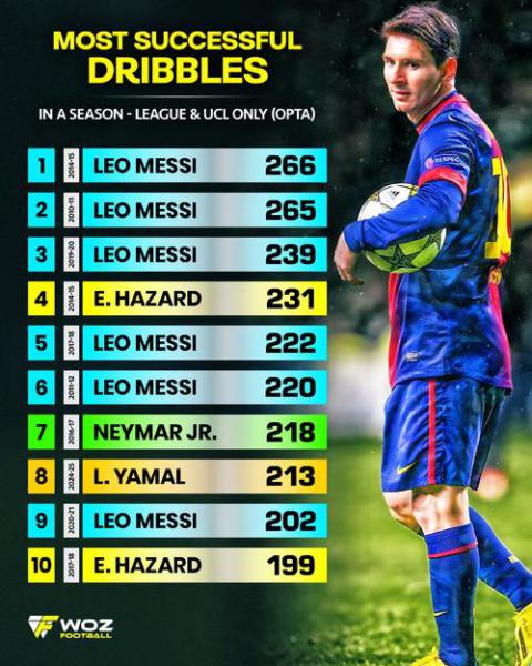 2010以来单赛季任意球进球最新排行： 恰尔汗奥卢9球领跑 梅西三次入围