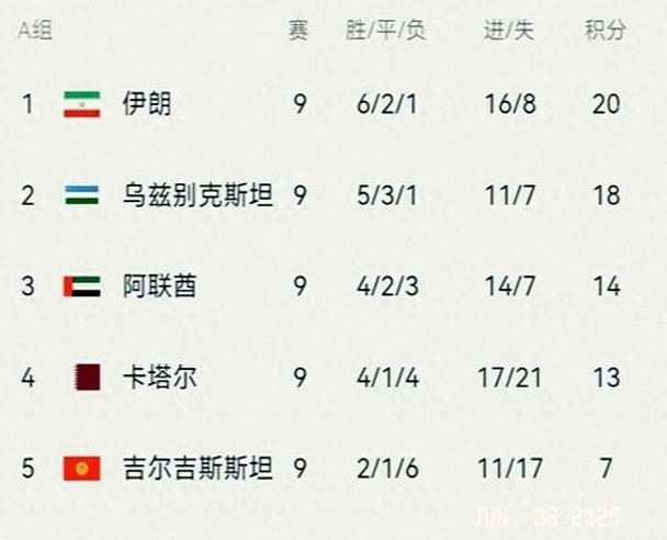 2026年世界杯亚洲几个名额 大幅增加至8.5个名额