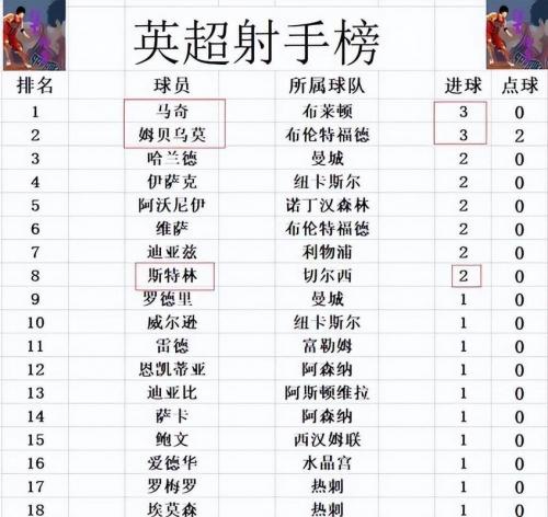 曼联和切尔西均被终结四连胜 分别排在第四和第五