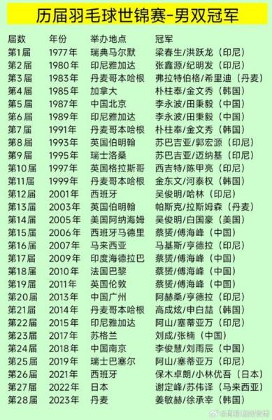 历届羽毛球国家队队员名单,（羽毛球历届运动员）