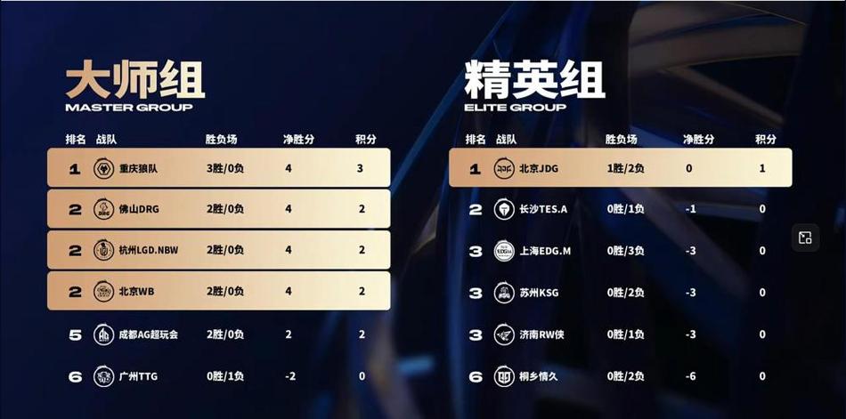 狼队/JDG/LGD分列三组榜首，大帅独占MVP榜单头名