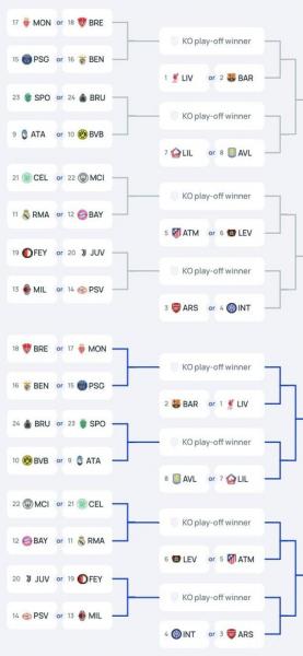 欧冠附加赛赛制规则详解：欧冠附加赛9到24名如何进入淘汰赛 16队争8席