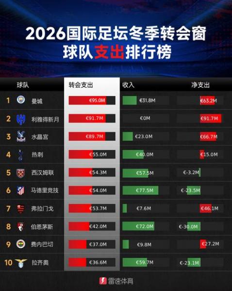 西甲冬窗新援德转身价排名TIP10 卢克曼3500万欧断层领先