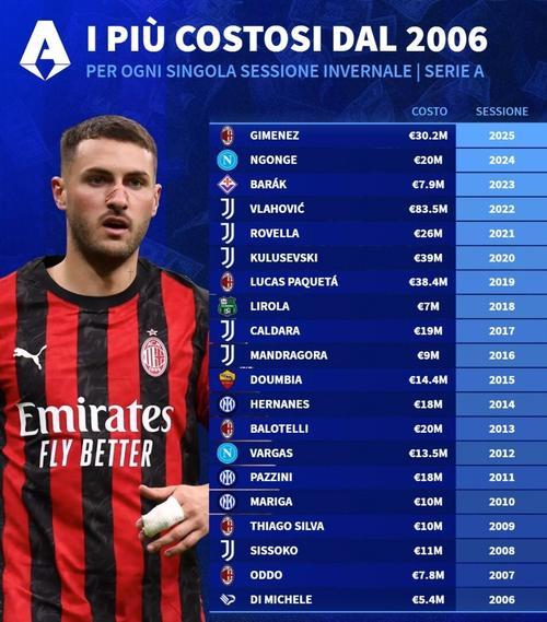 意甲冬窗新德转身价榜前10球员 卢卡和马伦身价并列领跑