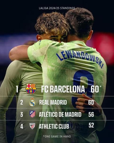 巴萨遭绝杀无缘登顶西甲榜首 皇马60积分暂居第1