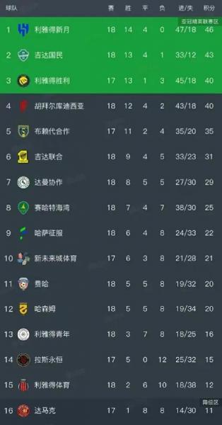 沙特联利雅得新月VS吉达联合前瞻预测 新月继续领跑