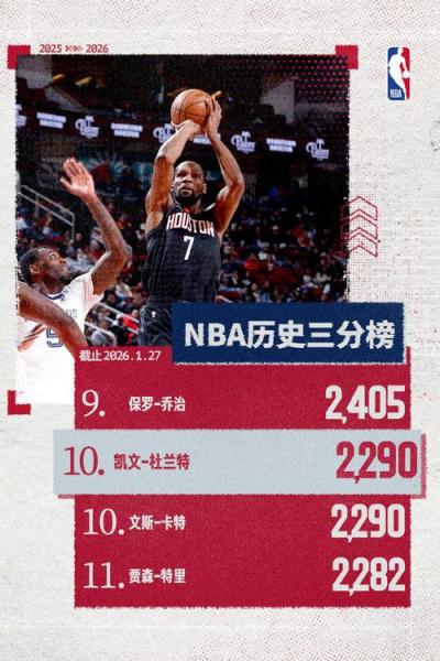 杜兰特生涯第429次砍下30+追平贾巴尔 并列历史第六