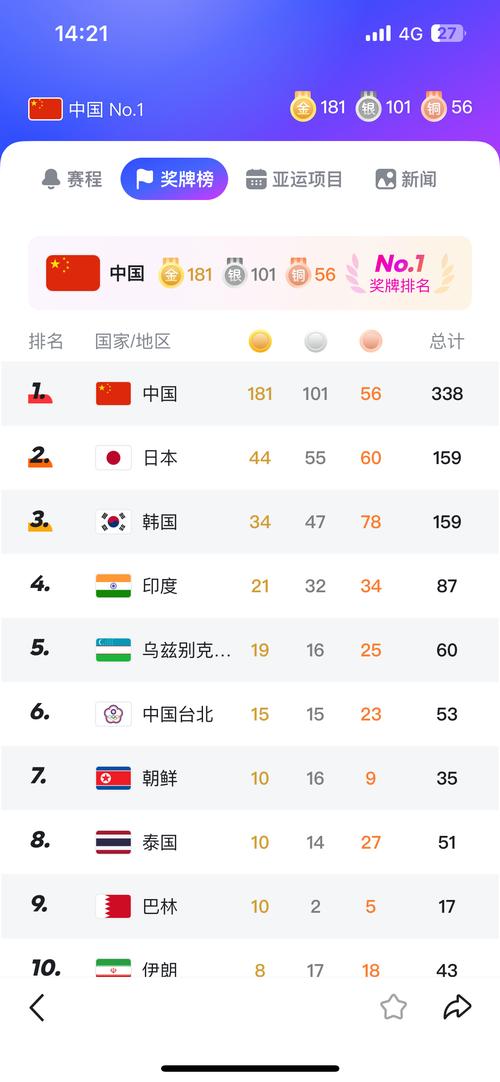 广州亚运会最终奖牌榜排名,（广州亚运会 奖牌榜）