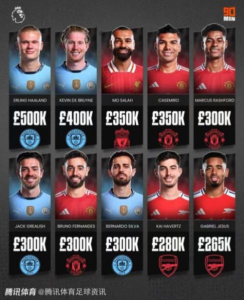 英超球员周薪一览表,（2021英超最高周薪）