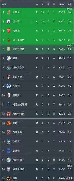 英超曼城2-1纽卡斯尔 在积分榜上逼近阿森纳