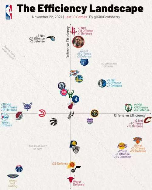 火箭近25场进攻效率排联盟第25 进入26年仅1场得分120+