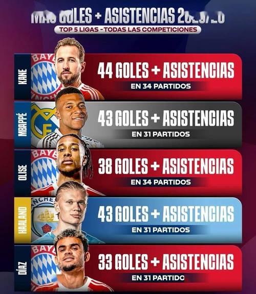 2025/26赛季五大联赛中场球员各项赛事参与进球榜一览 费尔明领跑