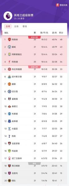 2026英超积分榜曼联居首 8场保持不败