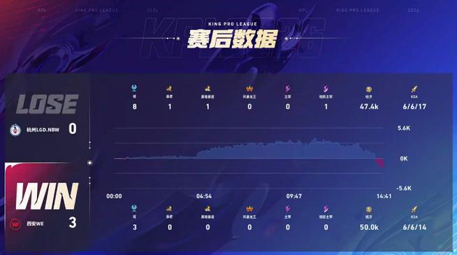 RW 0-2 WE：文涛狂铁完美开团，WE势如破竹先进赛点