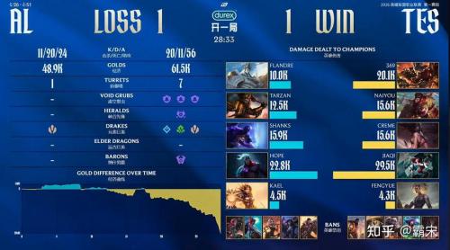 JDG 3-2 TES：Naiyou梦魇团战迷失，JDG鏖战五局力克TES晋级