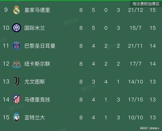 英超6队全晋级欧冠16强：五队直通、纽卡斯尔联附加赛晋级