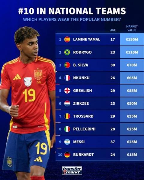 曝巴黎曾报价16岁亚马尔被拒 金额高达2.5亿欧