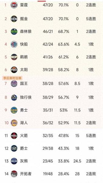 nba实力榜湖人榜首,（nba实力榜排名）