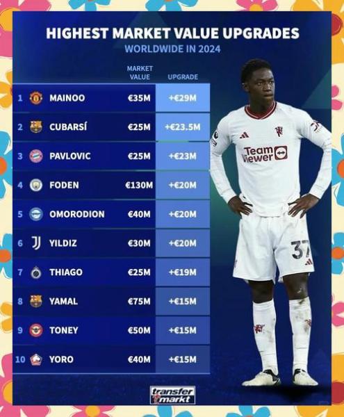 欧冠16强德转身价榜：共10队身价突破10亿欧元 皇马13.6亿欧元排名第1