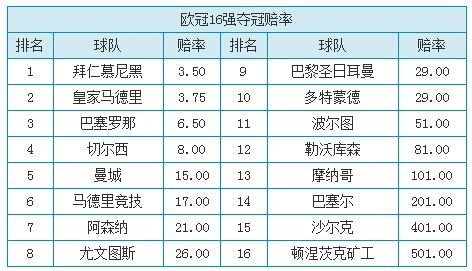 欧冠夺冠赔率 阿森纳、拜仁排名前两名