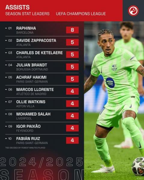 本赛季欧冠助攻榜出炉 多名球员同排榜首