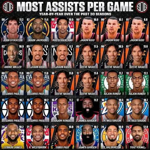 nba助攻历史排名,（助攻榜nba历史）