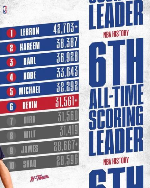 杜兰特生涯得分来到32000分 排名历史第六