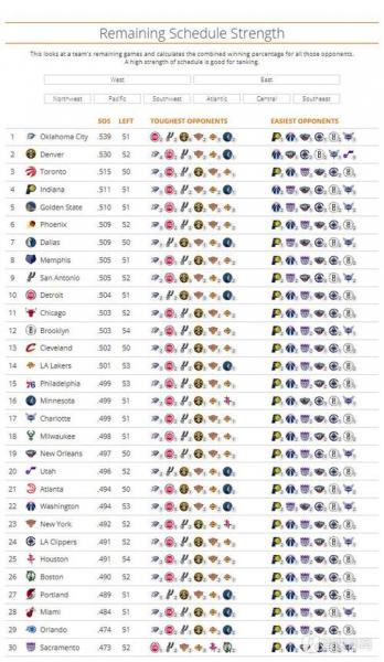 本赛季各队剩余赛程难度排名 掘金居首