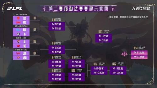 自LPL实行双败赛制后，BLG是晋级胜决次数最多的队伍