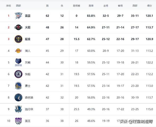 2021nba排行榜西部和东部,（nba最新排名东西部）