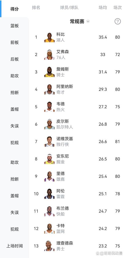 nba常规赛总得分榜2020,（nba 常规赛总得分榜）