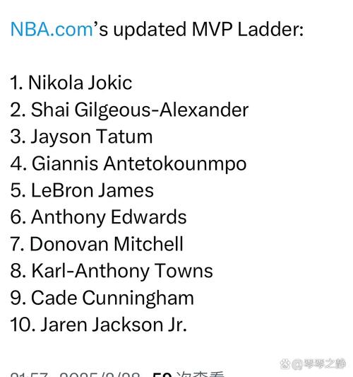 NBA最新MVP榜 亚历山大继续领衔