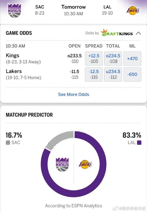 ESPN预测湖人对阵国王胜率 主队高达75.2%