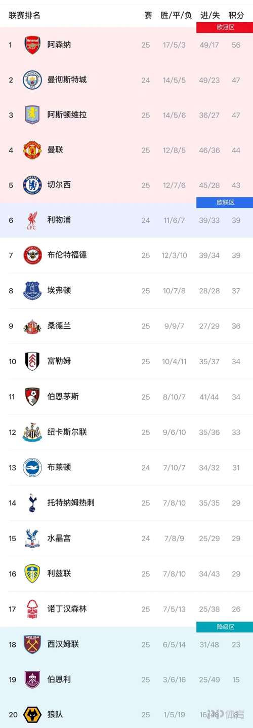 英超积分榜 阿森纳战胜蓝军继续保持优势