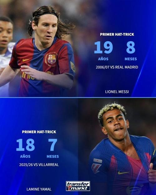 德转盘点部分球星首次戴帽年龄：姆巴佩17岁年龄最小 梅西C罗前五