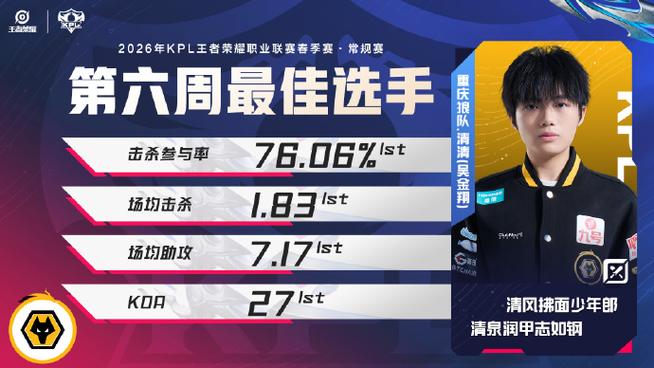 2026KPL春季赛第六周最佳阵容：清清/句号/听悦/道崽/信