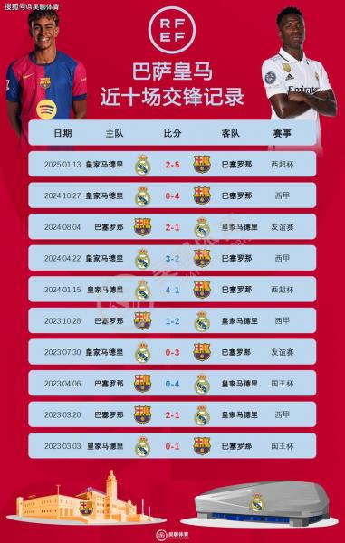 皇马积分榜落后巴萨4分 皇马联赛两连败