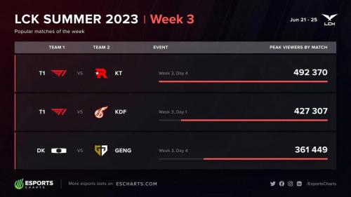 外媒统计LCK杯观众峰值前五：T1包揽前四，决赛未进入前五