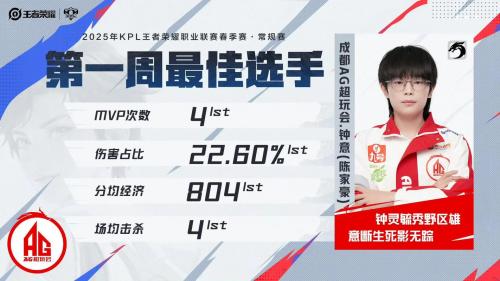 钟意登场KPL三周年，AG发文：从当年最佳新锐到现在FMVP打野