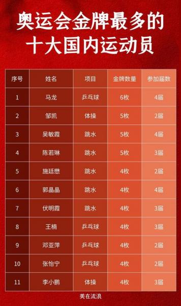 奥运冠军有哪些人物2022年,（奥运冠军情况）