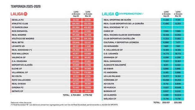 西甲最新工资帽：皇马巴萨马竞排前三 皇马领跑