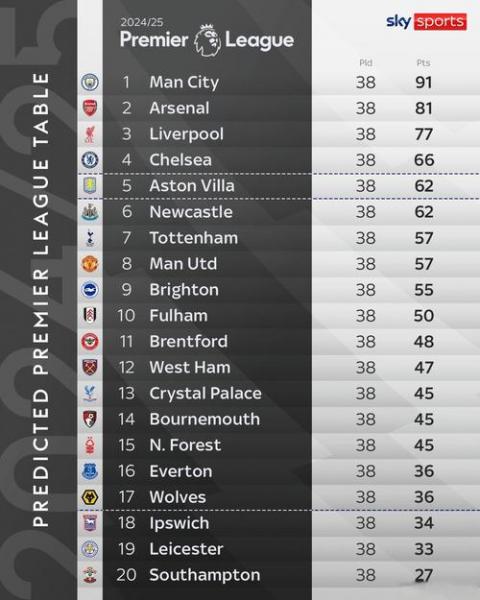 OPTA热刺赛季末最终排名概率：最终积分为42分 最可能排名第16名