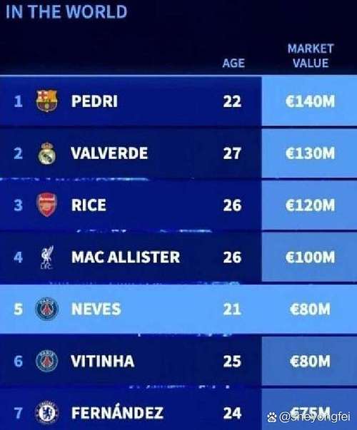 德转预热萨卡最新身价 当前身价1.3亿欧