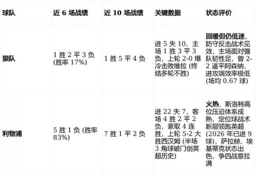 英足总杯狼队VS利物浦预测分析 利物浦要为复仇而战