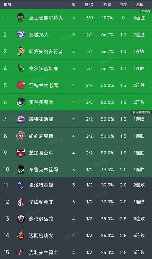 nba球队排名nba常规赛,（nba 球队排名）