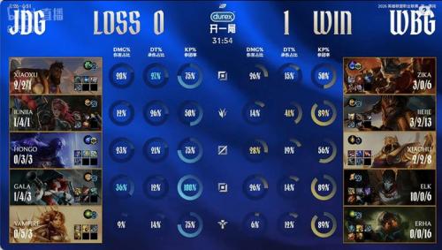JDG 1-0 WBG：下路强势压制辐射全场，JDG击溃WBG先下一城