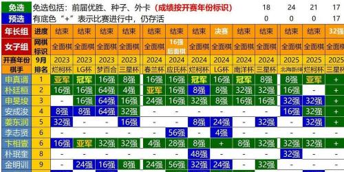 围棋世界最新排名,（围棋 世界排名）