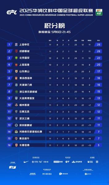 外网统计先锋赛单场分均补刀前10：GALA三度进前十但1胜2负