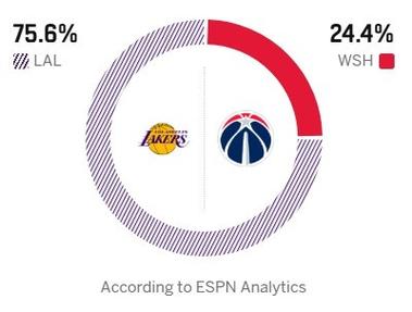 ESPN预测湖人对阵步行者比赛胜率 客队达到75.6%