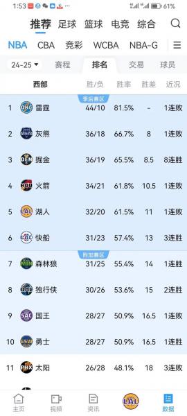 NBA最新一期官方战力榜 雷霆继续领跑